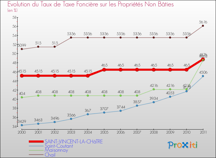 Evolution du taux de la taxe foncière sur les immeubles et terrains non batis pour SAINT-VINCENT-LA-CHâTRE et les communes proches Comparaison des taux de la taxe foncière sur les immeubles et terrains non batis pour SAINT-VINCENT-LA-CHâTRE et les communes voisines