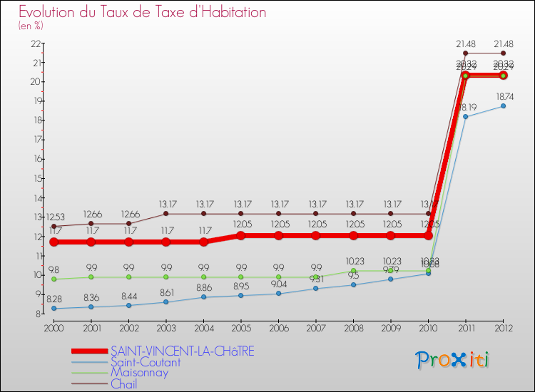 Evolution du taux de la taxe d'habitation pour SAINT-VINCENT-LA-CHâTRE et les communes proches Comparaison des taux de la taxe d'habitation pour SAINT-VINCENT-LA-CHâTRE et les communes voisines