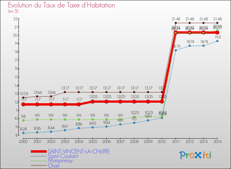 Evolution du taux de la taxe d'habitation pour SAINT-VINCENT-LA-CHâTRE et les communes proches de 2000 à 2014 Comparaison des taux de la taxe d'habitation pour SAINT-VINCENT-LA-CHâTRE et les communes voisines de 2000 à 2014