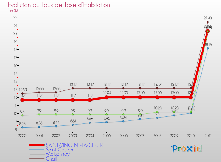 Evolution du taux de la taxe d'habitation pour SAINT-VINCENT-LA-CHâTRE et les communes proches Comparaison des taux de la taxe d'habitation pour SAINT-VINCENT-LA-CHâTRE et les communes voisines