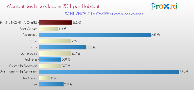 Montant des impôts locaux par Habitant pour SAINT-VINCENT-LA-CHâTRE et les communes proches Comparaison des impôts locaux par habitant pour SAINT-VINCENT-LA-CHâTRE et les communes voisines