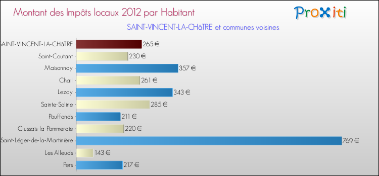 Montant des impôts locaux par Habitant pour SAINT-VINCENT-LA-CHâTRE et les communes proches Comparaison des impôts locaux par habitant pour SAINT-VINCENT-LA-CHâTRE et les communes voisines