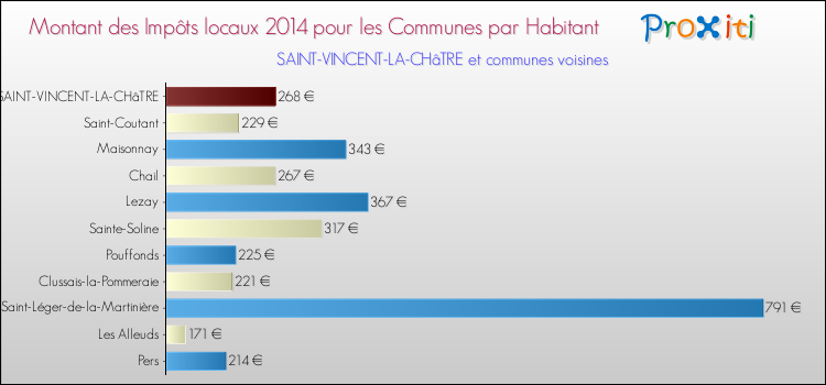 Montant des impôts locaux par Habitant pour SAINT-VINCENT-LA-CHâTRE et les communes proches en 2014 Comparaison des impôts locaux par habitant pour SAINT-VINCENT-LA-CHâTRE et les communes voisines en 2014