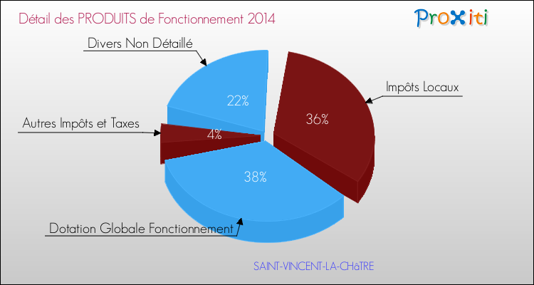 Décomposition du Budget de Fonctionnement 2014 de la commune de SAINT-VINCENT-LA-CHâTRE Budget de Fonctionnement 2014 pour la commune de SAINT-VINCENT-LA-CHâTRE