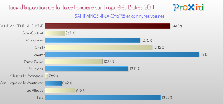 Taux d'imposition de la taxe foncière sur le bati 2011 pour SAINT-VINCENT-LA-CHâTRE et les communes proches Comparaison des taux d'imposition de la taxe foncière sur le bati 2011 pour SAINT-VINCENT-LA-CHâTRE et les communes voisines