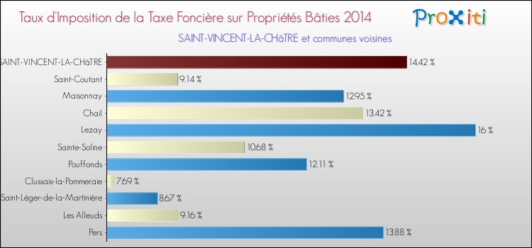 Taux d'imposition de la taxe foncière sur le bati 2014 pour SAINT-VINCENT-LA-CHâTRE et les communes proches Comparaison des taux d'imposition de la taxe foncière sur le bati 2014 pour SAINT-VINCENT-LA-CHâTRE et les communes voisines