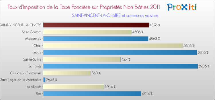 Taux d'imposition de la taxe foncière sur les immeubles et terrains non batis 2011 pour SAINT-VINCENT-LA-CHâTRE et les communes proches Comparaison des taux d'imposition de la taxe foncière sur les immeubles et terrains non batis 2011 pour SAINT-VINCENT-LA-CHâTRE et les communes voisines