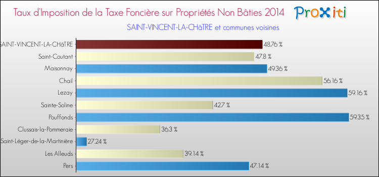 Taux d'imposition de la taxe foncière sur les immeubles et terrains non batis 2014 pour SAINT-VINCENT-LA-CHâTRE et les communes proches Comparaison des taux d'imposition de la taxe foncière sur les immeubles et terrains non batis 2014 pour SAINT-VINCENT-LA-CHâTRE et les communes voisines