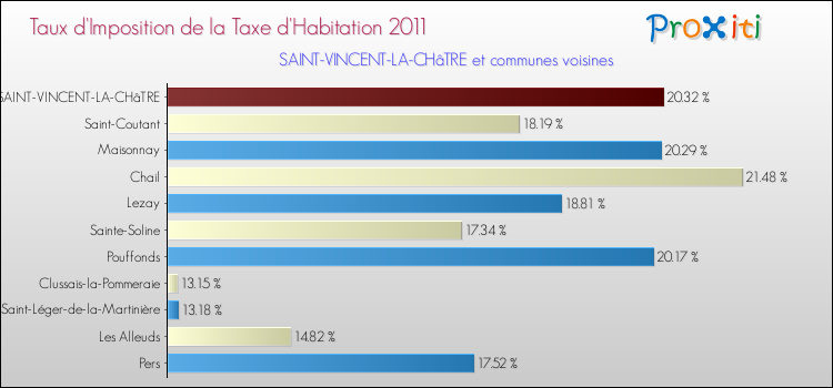 Taux d'imposition de la taxe d'habitation 2011 pour SAINT-VINCENT-LA-CHâTRE et les communes proches Comparaison des taux d'imposition de la taxe d'habitation 2011 pour SAINT-VINCENT-LA-CHâTRE et les communes voisines