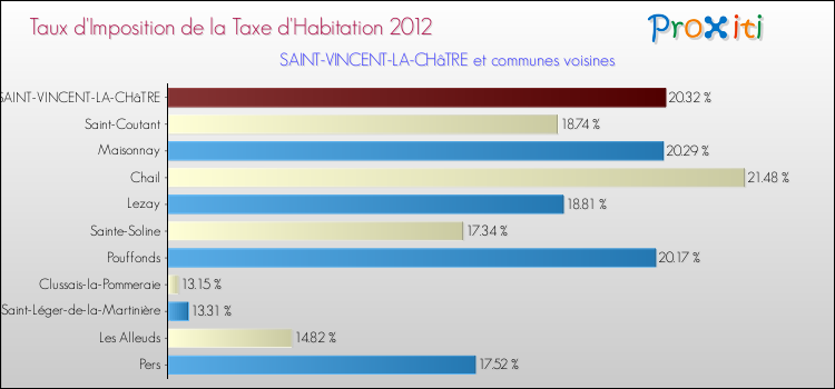 Taux d'imposition de la taxe d'habitation 2012 pour SAINT-VINCENT-LA-CHâTRE et les communes proches Comparaison des taux d'imposition de la taxe d'habitation 2012 pour SAINT-VINCENT-LA-CHâTRE et les communes voisines