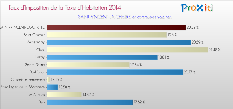 Taux d'imposition de la taxe d'habitation 2014 pour SAINT-VINCENT-LA-CHâTRE et les communes proches Comparaison des taux d'imposition de la taxe d'habitation 2014 pour SAINT-VINCENT-LA-CHâTRE et les communes voisines