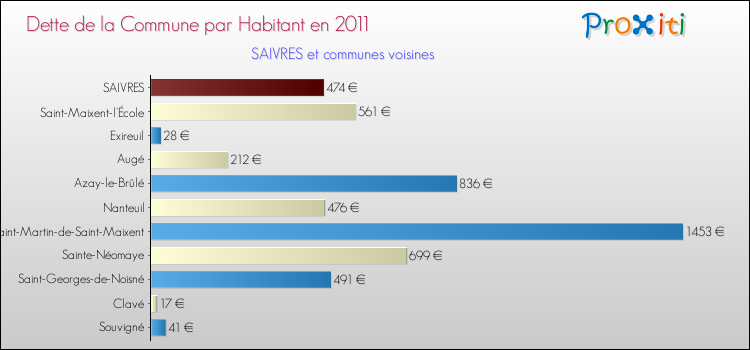 Dette par habitant de la commune en 2011 pour SAIVRES et les communes proches Comparaison de la dette par habitant de la commune en 2011 pour SAIVRES et les communes voisines