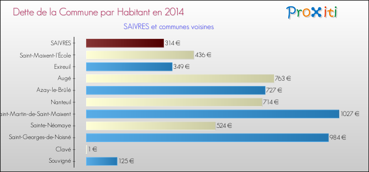 Dette par habitant de la commune en 2014 pour SAIVRES et les communes proches Comparaison de la dette par habitant de la commune en 2014 pour SAIVRES et les communes voisines