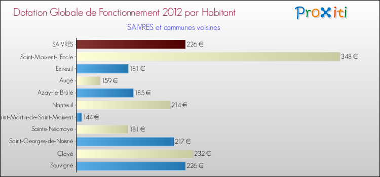 Montant des dotations globales de fonctionnement DGF par Habitant pour SAIVRES et les communes proches Comparaison des des dotations globales de fonctionnement DGF par habitant pour SAIVRES et les communes voisines