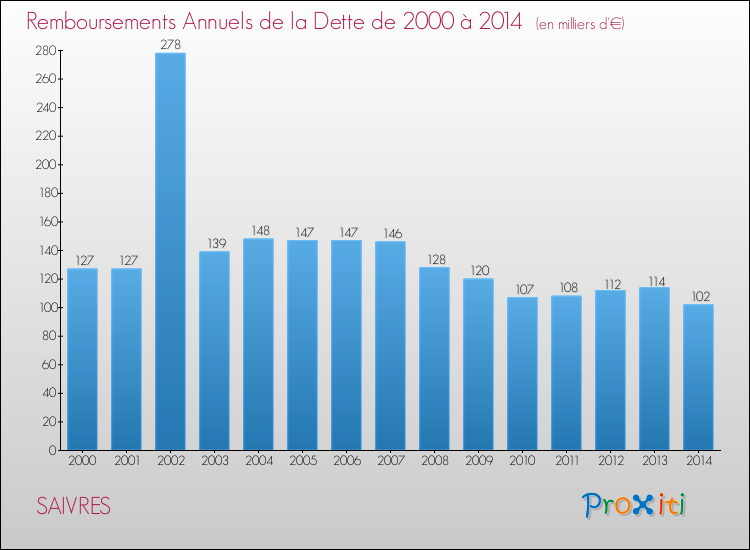 Evolution de l'annuité de la dette pour la commune de SAIVRES de 2000 à 2014 Annuités de la dette pour SAIVRES de 2000 à 2014