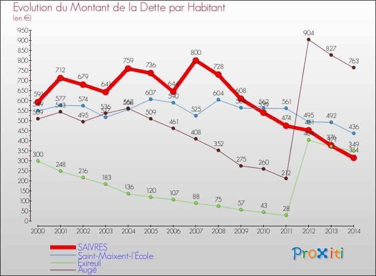 Evolution de la dette par habitant pour la commune de SAIVRES et les communes proches de 2000 à 2014 Comparaison de la dette par habitant pour SAIVRES et les communes voisines de 2000 à 2014