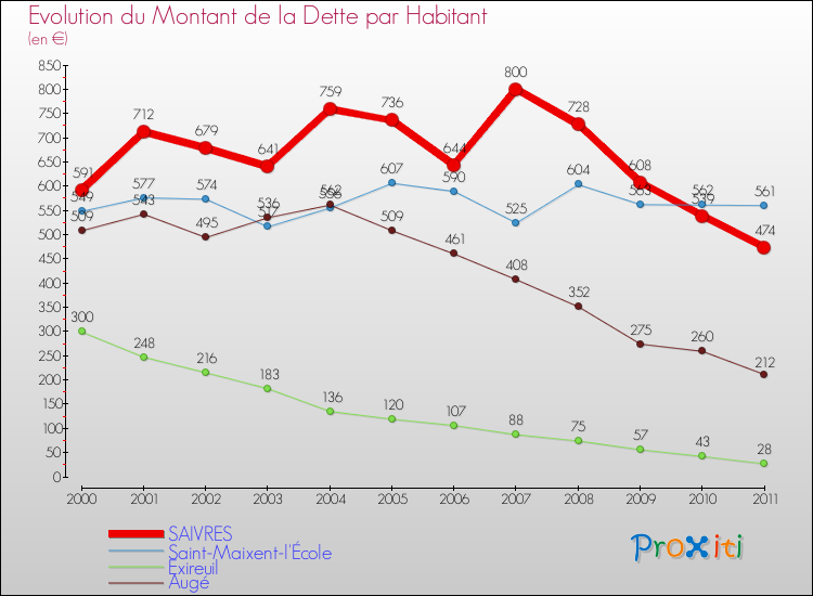 Evolution de la dette par habitant pour la commune de SAIVRES et les communes proches Comparaison de la dette par habitant pour SAIVRES et les communes voisines