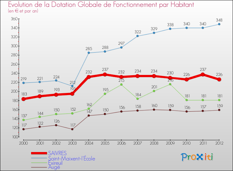 Evolution et montant de la dotation globale de fonctionnement par Habitant pour SAIVRES et les communes proches Comparaison des dotations globales de fonctionnement par habitant pour SAIVRES et les communes voisines