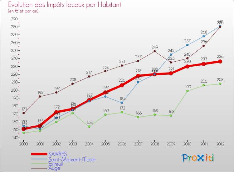 Evolution et montant des impôts locaux par Habitant pour SAIVRES et les communes proches Comparaison des impôts locaux par habitant pour SAIVRES et les communes voisines