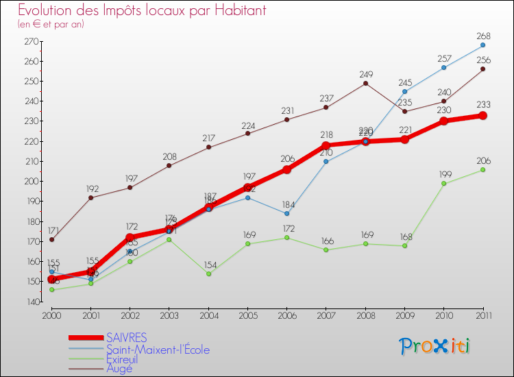 Evolution et montant des impôts locaux par Habitant pour SAIVRES et les communes proches Comparaison des impôts locaux par habitant pour SAIVRES et les communes voisines