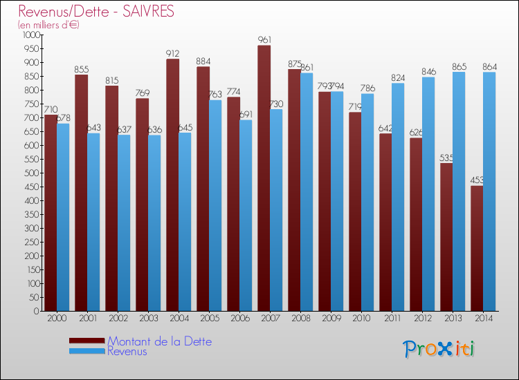 Evolution comparée de la dette et des revenus pour la commune de SAIVRES de 2000 à 2014 Comparaison de la dette et des revenus pour SAIVRES de 2000 à 2014