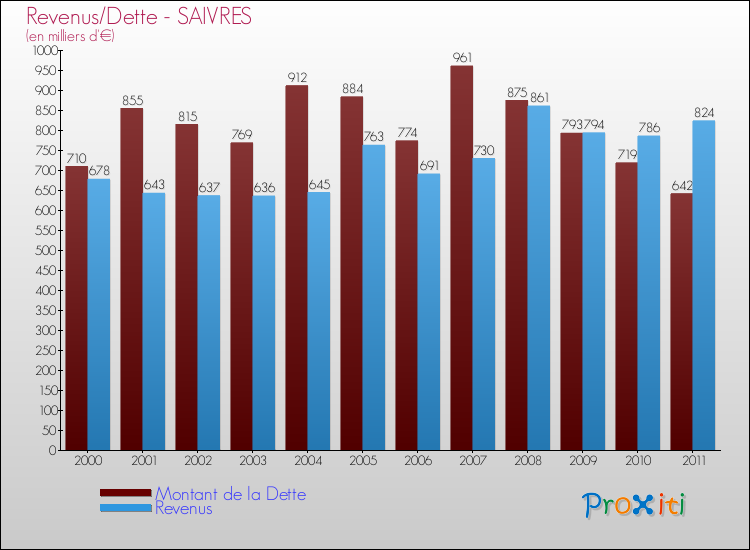Evolution comparée de la dette et des revenus pour la commune de SAIVRES de 2000 à 2011 Comparaison de la dette et des revenus pour SAIVRES de 2000 à 2011