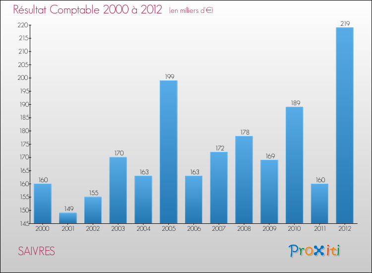 Evolution du résultat comptable pour la commune de SAIVRES de 2000 à 2012 Evolution du résultat comptable pour SAIVRES de 2000 à 2012