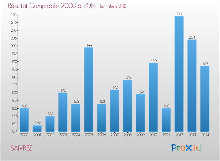 Evolution du résultat comptable pour la commune de SAIVRES de 2000 à 2014 Evolution du résultat comptable pour SAIVRES de 2000 à 2014