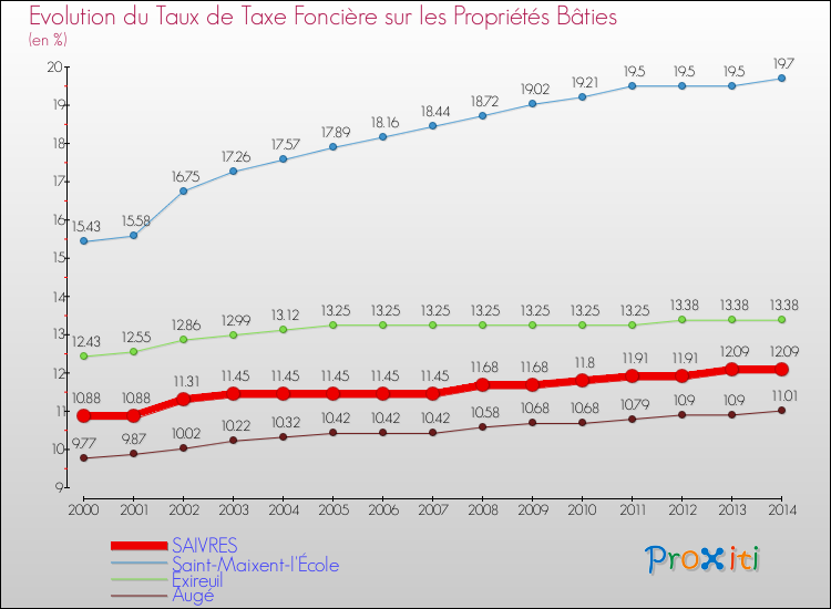 Evolution du taux de la taxe foncière sur le bati pour SAIVRES et les communes proches de 2000 à 2014 Comparaison des taux de taxe foncière sur le bati pour SAIVRES et les communes voisines de 2000 à 2014