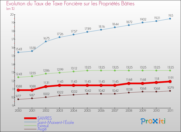 Evolution du taux de la taxe foncière sur le bati pour SAIVRES et les communes proches Comparaison des taux de taxe foncière sur le bati pour SAIVRES et les communes voisines