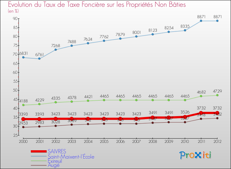 Evolution du taux de la taxe foncière sur les immeubles et terrains non batis pour SAIVRES et les communes proches de 2000 à 2012 Comparaison des taux de la taxe foncière sur les immeubles et terrains non batis pour SAIVRES et les communes voisines de 2000 à 2012