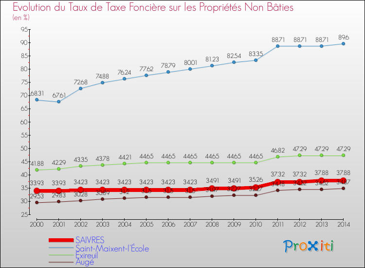 Evolution du taux de la taxe foncière sur les immeubles et terrains non batis pour SAIVRES et les communes proches de 2000 à 2014 Comparaison des taux de la taxe foncière sur les immeubles et terrains non batis pour SAIVRES et les communes voisines de 2000 à 2014
