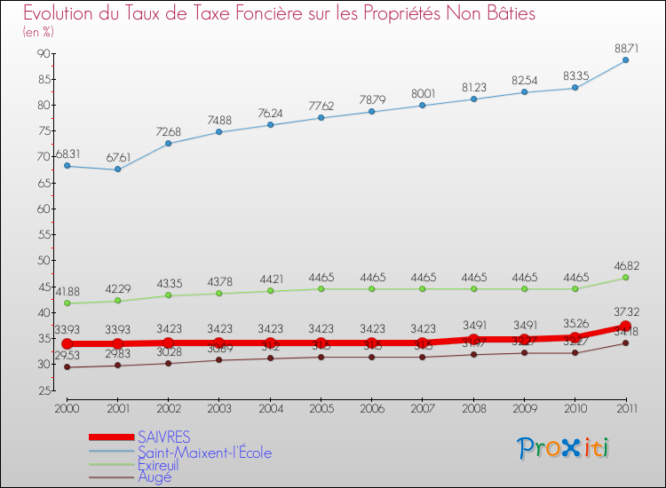 Evolution du taux de la taxe foncière sur les immeubles et terrains non batis pour SAIVRES et les communes proches Comparaison des taux de la taxe foncière sur les immeubles et terrains non batis pour SAIVRES et les communes voisines