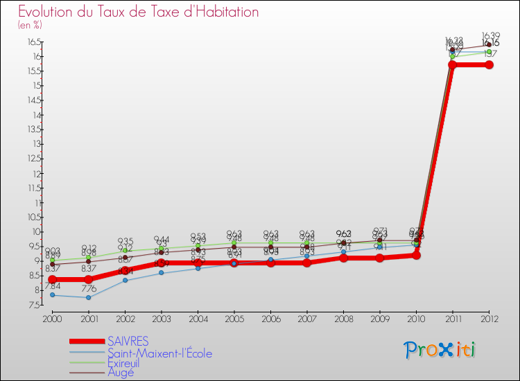 Evolution du taux de la taxe d'habitation pour SAIVRES et les communes proches Comparaison des taux de la taxe d'habitation pour SAIVRES et les communes voisines