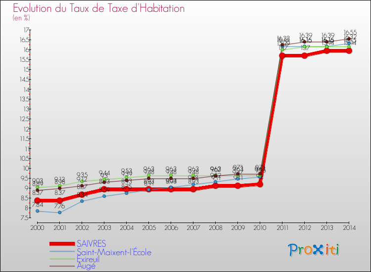 Evolution du taux de la taxe d'habitation pour SAIVRES et les communes proches de 2000 à 2014 Comparaison des taux de la taxe d'habitation pour SAIVRES et les communes voisines de 2000 à 2014