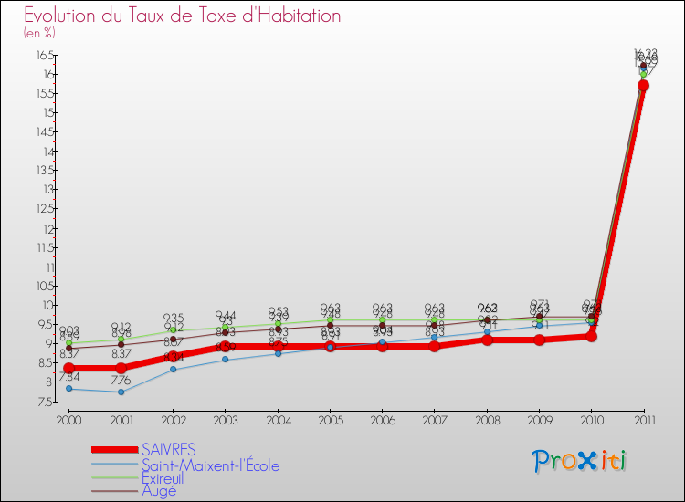 Evolution du taux de la taxe d'habitation pour SAIVRES et les communes proches Comparaison des taux de la taxe d'habitation pour SAIVRES et les communes voisines