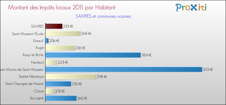 Montant des impôts locaux par Habitant pour SAIVRES et les communes proches Comparaison des impôts locaux par habitant pour SAIVRES et les communes voisines