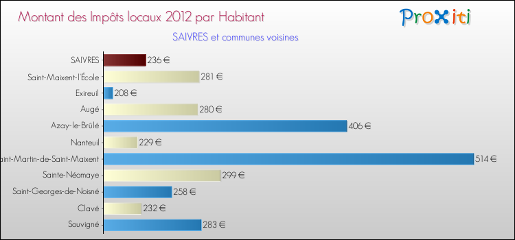 Montant des impôts locaux par Habitant pour SAIVRES et les communes proches Comparaison des impôts locaux par habitant pour SAIVRES et les communes voisines