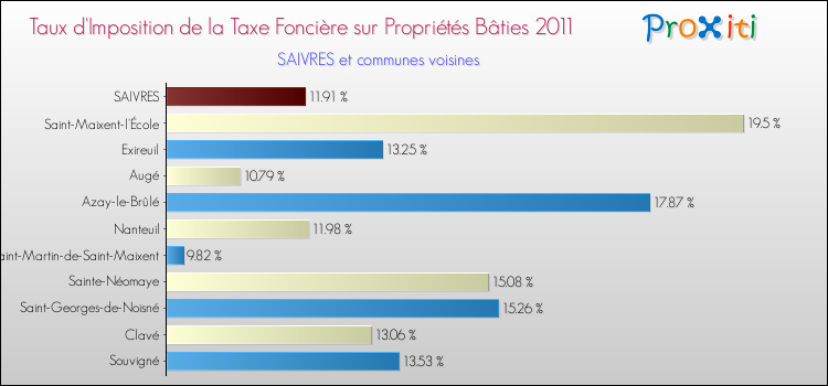 Taux d'imposition de la taxe foncière sur le bati 2011 pour SAIVRES et les communes proches Comparaison des taux d'imposition de la taxe foncière sur le bati 2011 pour SAIVRES et les communes voisines