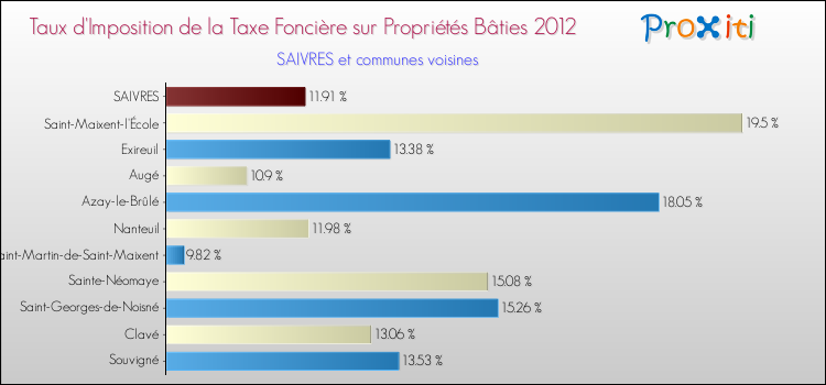 Taux d'imposition de la taxe foncière sur le bati 2012 pour SAIVRES et les communes proches Comparaison des taux d'imposition de la taxe foncière sur le bati 2012 pour SAIVRES et les communes voisines