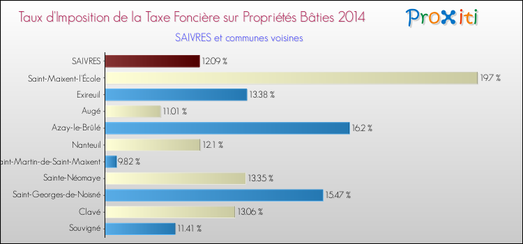 Taux d'imposition de la taxe foncière sur le bati 2014 pour SAIVRES et les communes proches Comparaison des taux d'imposition de la taxe foncière sur le bati 2014 pour SAIVRES et les communes voisines