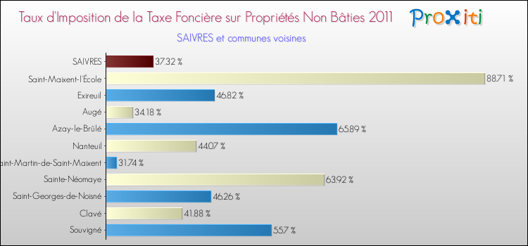 Taux d'imposition de la taxe foncière sur les immeubles et terrains non batis 2011 pour SAIVRES et les communes proches Comparaison des taux d'imposition de la taxe foncière sur les immeubles et terrains non batis 2011 pour SAIVRES et les communes voisines
