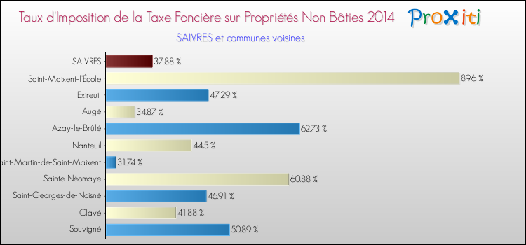 Taux d'imposition de la taxe foncière sur les immeubles et terrains non batis 2014 pour SAIVRES et les communes proches Comparaison des taux d'imposition de la taxe foncière sur les immeubles et terrains non batis 2014 pour SAIVRES et les communes voisines