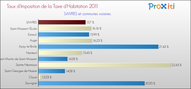 Taux d'imposition de la taxe d'habitation 2011 pour SAIVRES et les communes proches Comparaison des taux d'imposition de la taxe d'habitation 2011 pour SAIVRES et les communes voisines