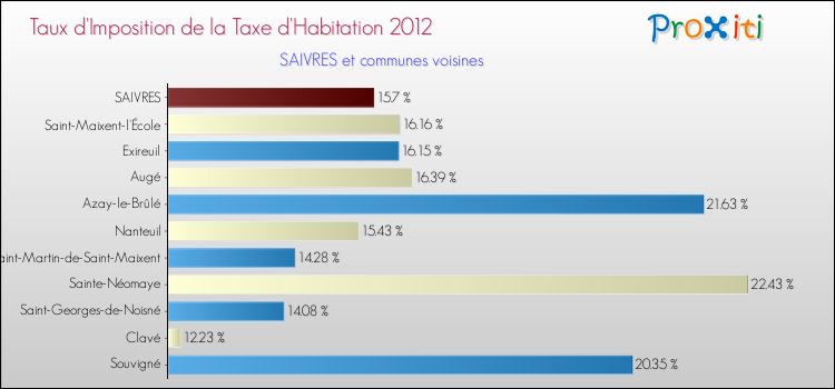 Taux d'imposition de la taxe d'habitation 2012 pour SAIVRES et les communes proches Comparaison des taux d'imposition de la taxe d'habitation 2012 pour SAIVRES et les communes voisines