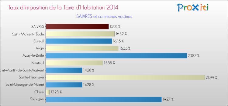 Taux d'imposition de la taxe d'habitation 2014 pour SAIVRES et les communes proches Comparaison des taux d'imposition de la taxe d'habitation 2014 pour SAIVRES et les communes voisines