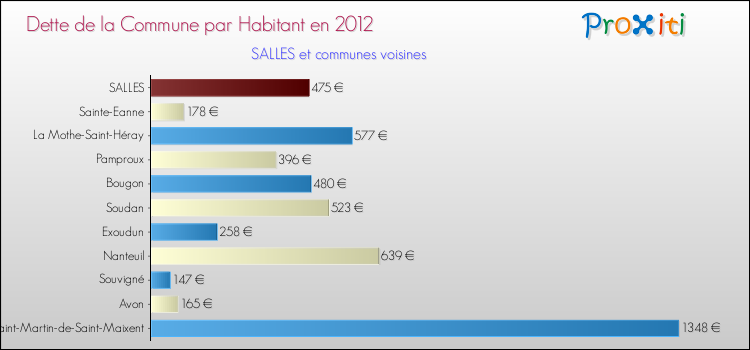 Dette par habitant de la commune en 2012 pour SALLES et les communes proches Comparaison de la dette par habitant de la commune en 2012 pour SALLES et les communes voisines
