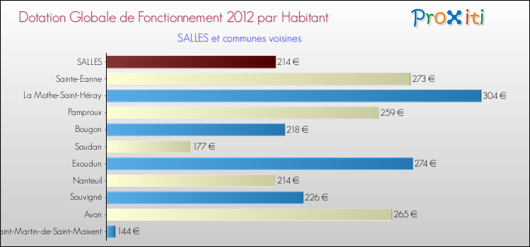 Montant des dotations globales de fonctionnement DGF par Habitant pour SALLES et les communes proches Comparaison des des dotations globales de fonctionnement DGF par habitant pour SALLES et les communes voisines
