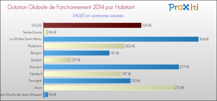 Montant des dotations globales de fonctionnement DGF par Habitant pour SALLES et les communes proches en 2014. Comparaison des des dotations globales de fonctionnement DGF par habitant pour SALLES et les communes voisines en 2014.