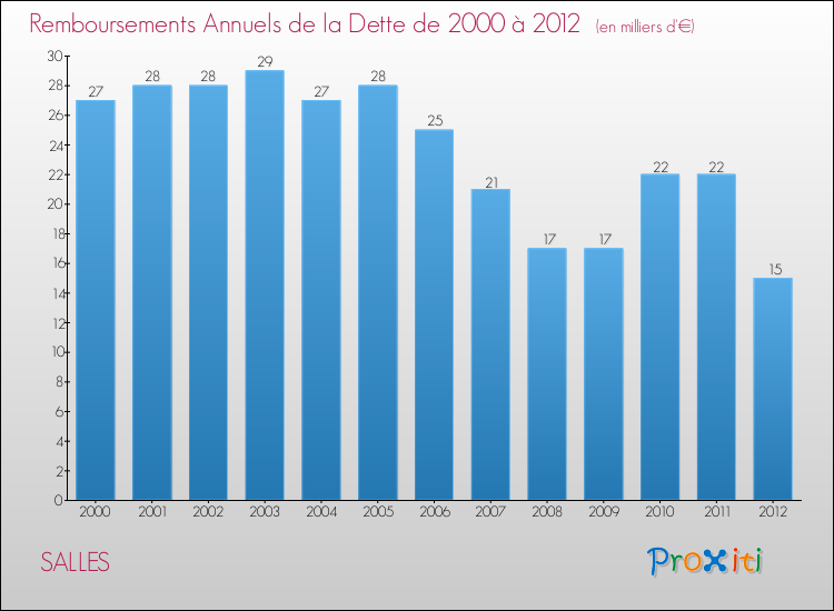 Evolution de l'annuité de la dette pour la commune de SALLES de 2000 à 2012 Annuités de la dette pour SALLES de 2000 à 2012
